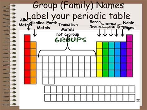 Periodic Table: Periods, Groups, and Families .
